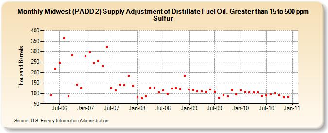 Midwest (PADD 2) Supply Adjustment of Distillate Fuel Oil, Greater than 15 to 500 ppm Sulfur (Thousand Barrels)