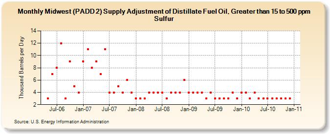 Midwest (PADD 2) Supply Adjustment of Distillate Fuel Oil, Greater than 15 to 500 ppm Sulfur (Thousand Barrels per Day)