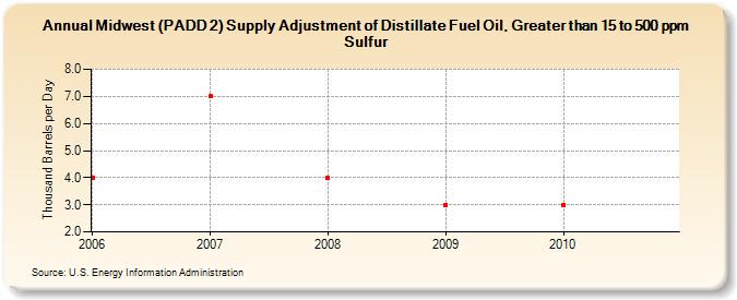 Midwest (PADD 2) Supply Adjustment of Distillate Fuel Oil, Greater than 15 to 500 ppm Sulfur (Thousand Barrels per Day)