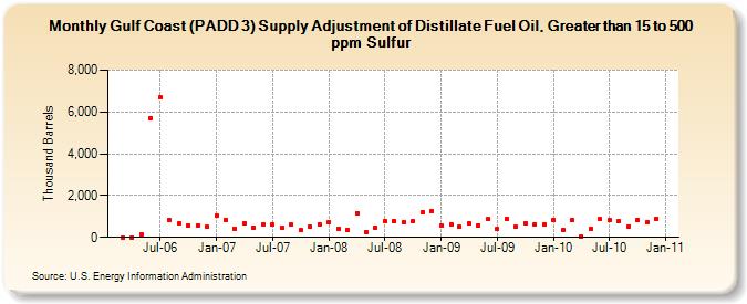 Gulf Coast (PADD 3) Supply Adjustment of Distillate Fuel Oil, Greater than 15 to 500 ppm Sulfur (Thousand Barrels)