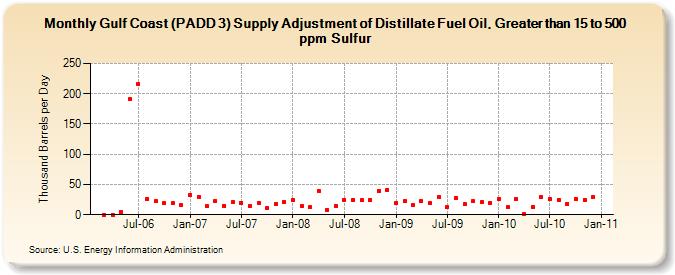 Gulf Coast (PADD 3) Supply Adjustment of Distillate Fuel Oil, Greater than 15 to 500 ppm Sulfur (Thousand Barrels per Day)