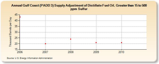 Gulf Coast (PADD 3) Supply Adjustment of Distillate Fuel Oil, Greater than 15 to 500 ppm Sulfur (Thousand Barrels per Day)