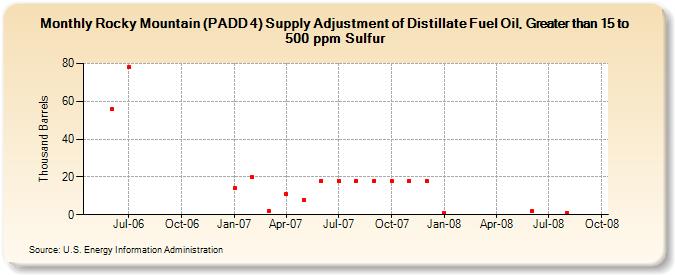 Rocky Mountain (PADD 4) Supply Adjustment of Distillate Fuel Oil, Greater than 15 to 500 ppm Sulfur (Thousand Barrels)