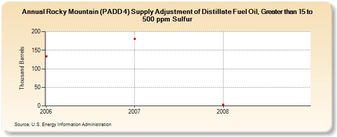 Rocky Mountain (PADD 4) Supply Adjustment of Distillate Fuel Oil, Greater than 15 to 500 ppm Sulfur (Thousand Barrels)