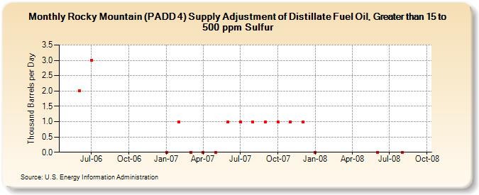 Rocky Mountain (PADD 4) Supply Adjustment of Distillate Fuel Oil, Greater than 15 to 500 ppm Sulfur (Thousand Barrels per Day)