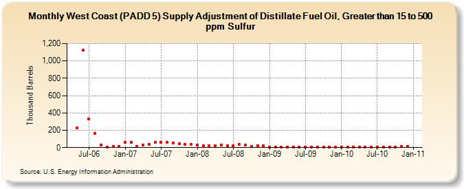 West Coast (PADD 5) Supply Adjustment of Distillate Fuel Oil, Greater than 15 to 500 ppm Sulfur (Thousand Barrels)