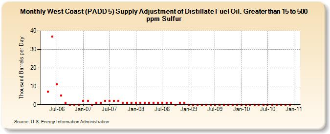 West Coast (PADD 5) Supply Adjustment of Distillate Fuel Oil, Greater than 15 to 500 ppm Sulfur (Thousand Barrels per Day)