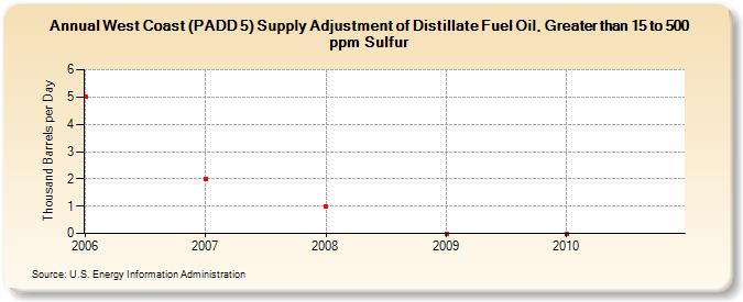 West Coast (PADD 5) Supply Adjustment of Distillate Fuel Oil, Greater than 15 to 500 ppm Sulfur (Thousand Barrels per Day)