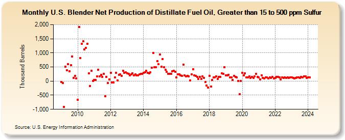 U.S. Blender Net Production of Distillate Fuel Oil, Greater than 15 to 500 ppm Sulfur (Thousand Barrels)