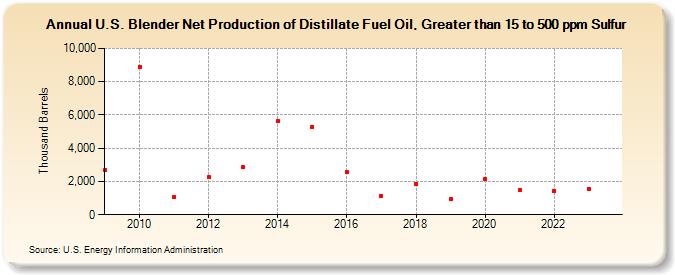 U.S. Blender Net Production of Distillate Fuel Oil, Greater than 15 to 500 ppm Sulfur (Thousand Barrels)