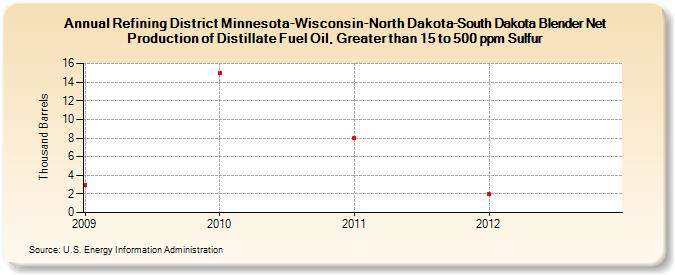 Refining District Minnesota-Wisconsin-North Dakota-South Dakota Blender Net Production of Distillate Fuel Oil, Greater than 15 to 500 ppm Sulfur (Thousand Barrels)