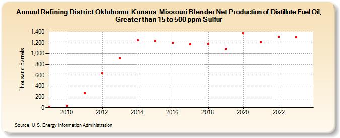 Refining District Oklahoma-Kansas-Missouri Blender Net Production of Distillate Fuel Oil, Greater than 15 to 500 ppm Sulfur (Thousand Barrels)