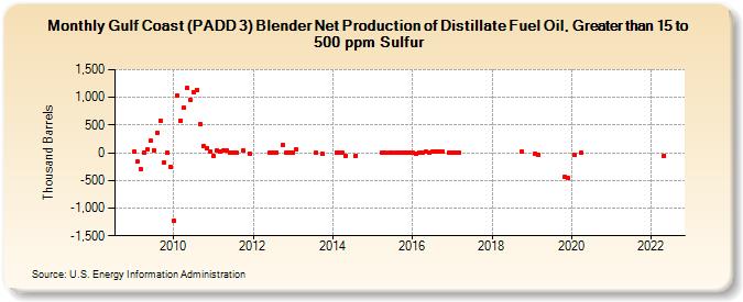 Gulf Coast (PADD 3) Blender Net Production of Distillate Fuel Oil, Greater than 15 to 500 ppm Sulfur (Thousand Barrels)