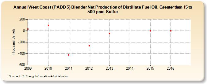 West Coast (PADD 5) Blender Net Production of Distillate Fuel Oil, Greater than 15 to 500 ppm Sulfur (Thousand Barrels)