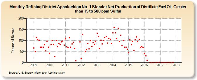 Refining District Appalachian No. 1 Blender Net Production of Distillate Fuel Oil, Greater than 15 to 500 ppm Sulfur (Thousand Barrels)