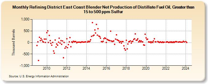 Refining District East Coast Blender Net Production of Distillate Fuel Oil, Greater than 15 to 500 ppm Sulfur (Thousand Barrels)
