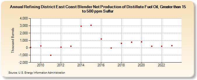 Refining District East Coast Blender Net Production of Distillate Fuel Oil, Greater than 15 to 500 ppm Sulfur (Thousand Barrels)