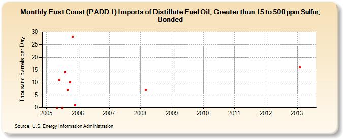 East Coast (PADD 1) Imports of Distillate Fuel Oil, Greater than 15 to 500 ppm Sulfur, Bonded (Thousand Barrels per Day)