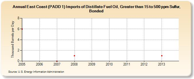 East Coast (PADD 1) Imports of Distillate Fuel Oil, Greater than 15 to 500 ppm Sulfur, Bonded (Thousand Barrels per Day)