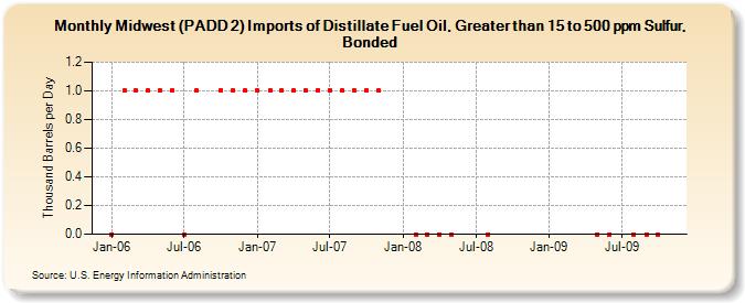 Midwest (PADD 2) Imports of Distillate Fuel Oil, Greater than 15 to 500 ppm Sulfur, Bonded (Thousand Barrels per Day)