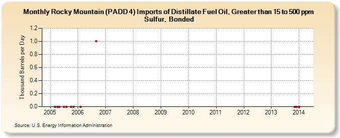 Rocky Mountain (PADD 4) Imports of Distillate Fuel Oil, Greater than 15 to 500 ppm Sulfur, Bonded (Thousand Barrels per Day)