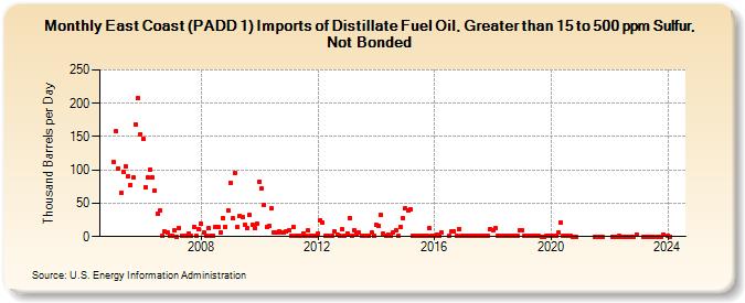 East Coast (PADD 1) Imports of Distillate Fuel Oil, Greater than 15 to 500 ppm Sulfur, Not Bonded (Thousand Barrels per Day)