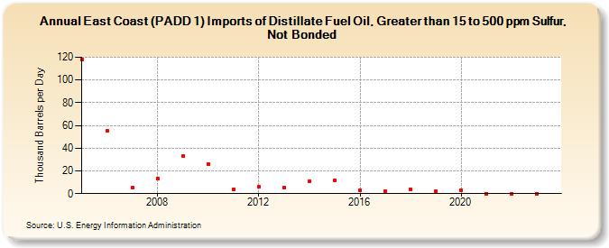 East Coast (PADD 1) Imports of Distillate Fuel Oil, Greater than 15 to 500 ppm Sulfur, Not Bonded (Thousand Barrels per Day)