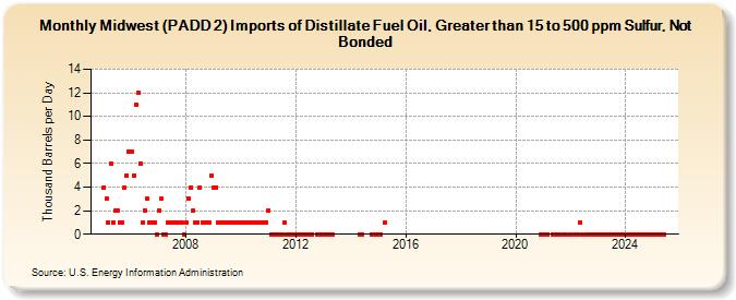 Midwest (PADD 2) Imports of Distillate Fuel Oil, Greater than 15 to 500 ppm Sulfur, Not Bonded (Thousand Barrels per Day)