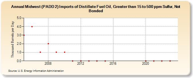 Midwest (PADD 2) Imports of Distillate Fuel Oil, Greater than 15 to 500 ppm Sulfur, Not Bonded (Thousand Barrels per Day)
