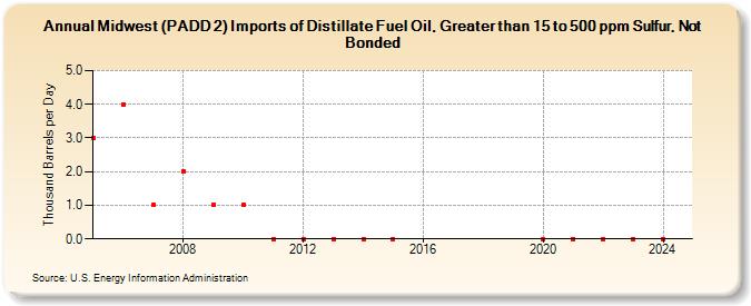 Midwest (PADD 2) Imports of Distillate Fuel Oil, Greater than 15 to 500 ppm Sulfur, Not Bonded (Thousand Barrels per Day)