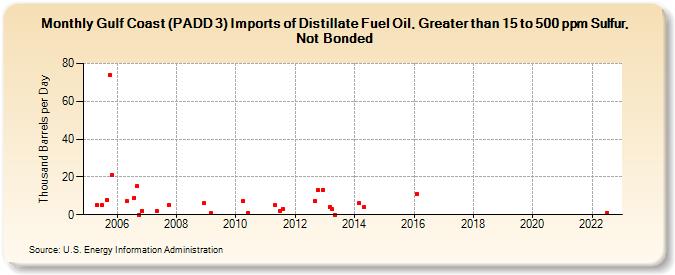Gulf Coast (PADD 3) Imports of Distillate Fuel Oil, Greater than 15 to 500 ppm Sulfur, Not Bonded (Thousand Barrels per Day)