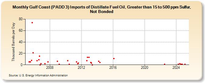 Gulf Coast (PADD 3) Imports of Distillate Fuel Oil, Greater than 15 to 500 ppm Sulfur, Not Bonded (Thousand Barrels per Day)