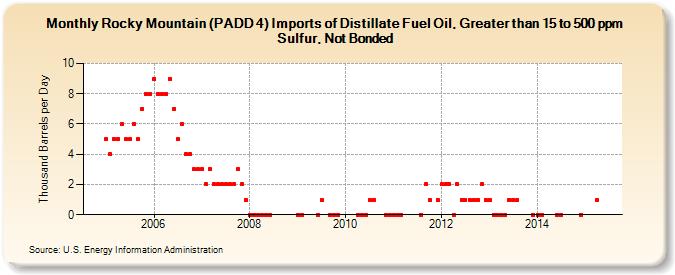 Rocky Mountain (PADD 4) Imports of Distillate Fuel Oil, Greater than 15 to 500 ppm Sulfur, Not Bonded (Thousand Barrels per Day)