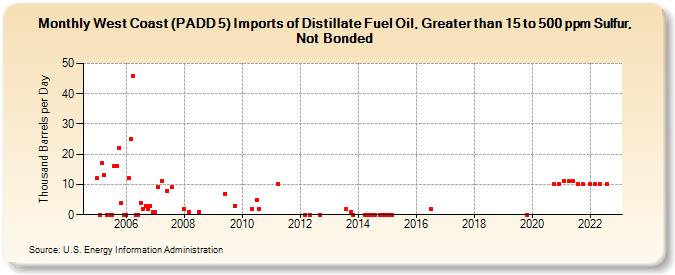 West Coast (PADD 5) Imports of Distillate Fuel Oil, Greater than 15 to 500 ppm Sulfur, Not Bonded (Thousand Barrels per Day)