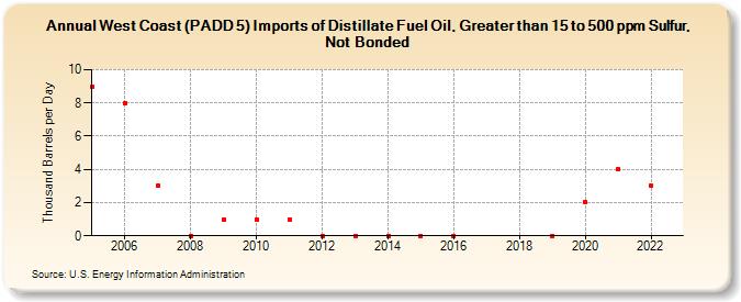 West Coast (PADD 5) Imports of Distillate Fuel Oil, Greater than 15 to 500 ppm Sulfur, Not Bonded (Thousand Barrels per Day)