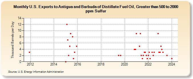 U.S. Exports to Antigua and Barbuda of Distillate Fuel Oil, Greater than 500 to 2000 ppm Sulfur (Thousand Barrels per Day)