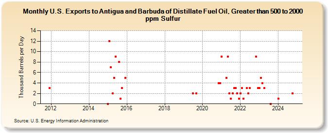 U.S. Exports to Antigua and Barbuda of Distillate Fuel Oil, Greater than 500 to 2000 ppm Sulfur (Thousand Barrels per Day)