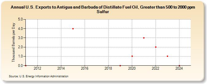 U.S. Exports to Antigua and Barbuda of Distillate Fuel Oil, Greater than 500 to 2000 ppm Sulfur (Thousand Barrels per Day)