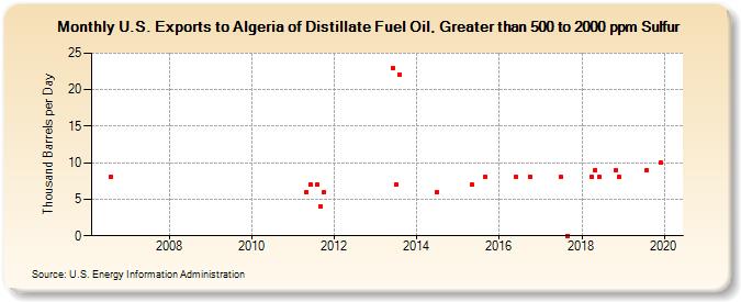 U.S. Exports to Algeria of Distillate Fuel Oil, Greater than 500 to 2000 ppm Sulfur (Thousand Barrels per Day)