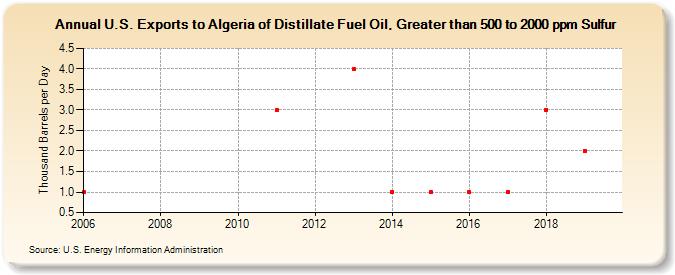 U.S. Exports to Algeria of Distillate Fuel Oil, Greater than 500 to 2000 ppm Sulfur (Thousand Barrels per Day)