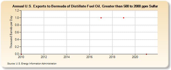 U.S. Exports to Bermuda of Distillate Fuel Oil, Greater than 500 to 2000 ppm Sulfur (Thousand Barrels per Day)