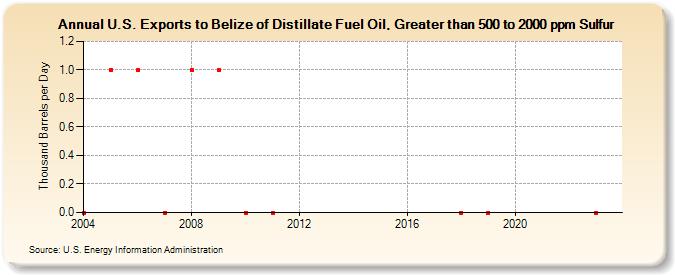 U.S. Exports to Belize of Distillate Fuel Oil, Greater than 500 to 2000 ppm Sulfur (Thousand Barrels per Day)