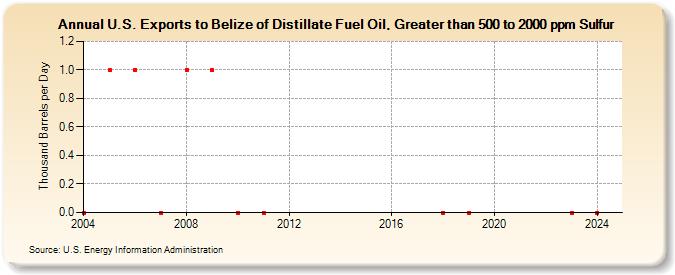 U.S. Exports to Belize of Distillate Fuel Oil, Greater than 500 to 2000 ppm Sulfur (Thousand Barrels per Day)