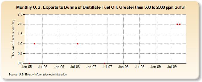 U.S. Exports to Burma of Distillate Fuel Oil, Greater than 500 to 2000 ppm Sulfur (Thousand Barrels per Day)