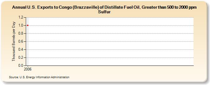 U.S. Exports to Congo (Brazzaville) of Distillate Fuel Oil, Greater than 500 to 2000 ppm Sulfur (Thousand Barrels per Day)