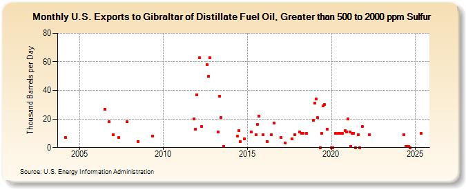 U.S. Exports to Gibraltar of Distillate Fuel Oil, Greater than 500 to 2000 ppm Sulfur (Thousand Barrels per Day)
