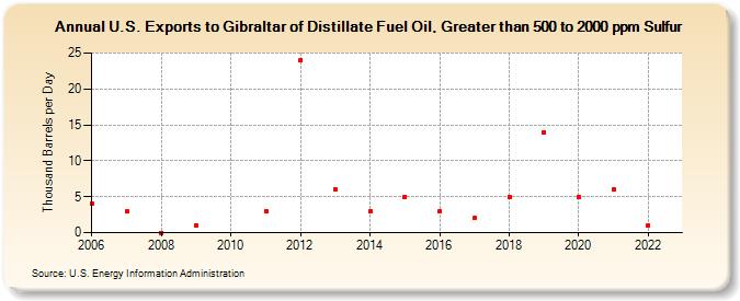 U.S. Exports to Gibraltar of Distillate Fuel Oil, Greater than 500 to 2000 ppm Sulfur (Thousand Barrels per Day)
