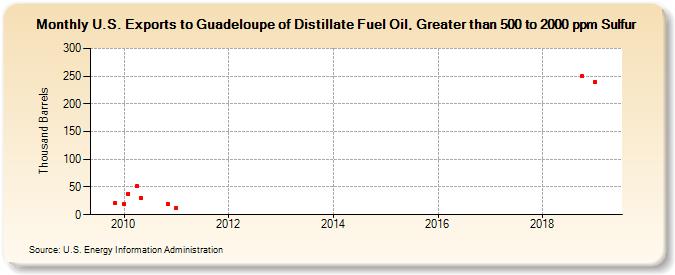 U.S. Exports to Guadeloupe of Distillate Fuel Oil, Greater than 500 to 2000 ppm Sulfur (Thousand Barrels)