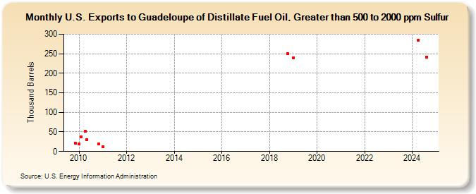 U.S. Exports to Guadeloupe of Distillate Fuel Oil, Greater than 500 to 2000 ppm Sulfur (Thousand Barrels)