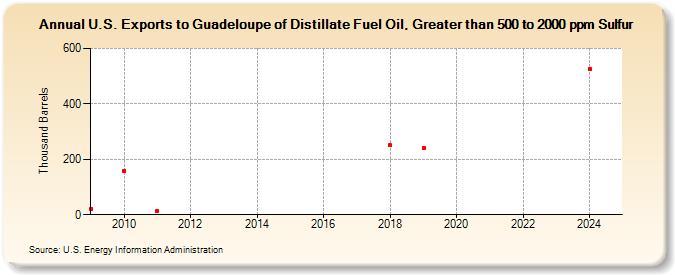 U.S. Exports to Guadeloupe of Distillate Fuel Oil, Greater than 500 to 2000 ppm Sulfur (Thousand Barrels)